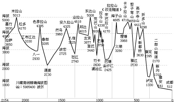 川藏线海拔图
